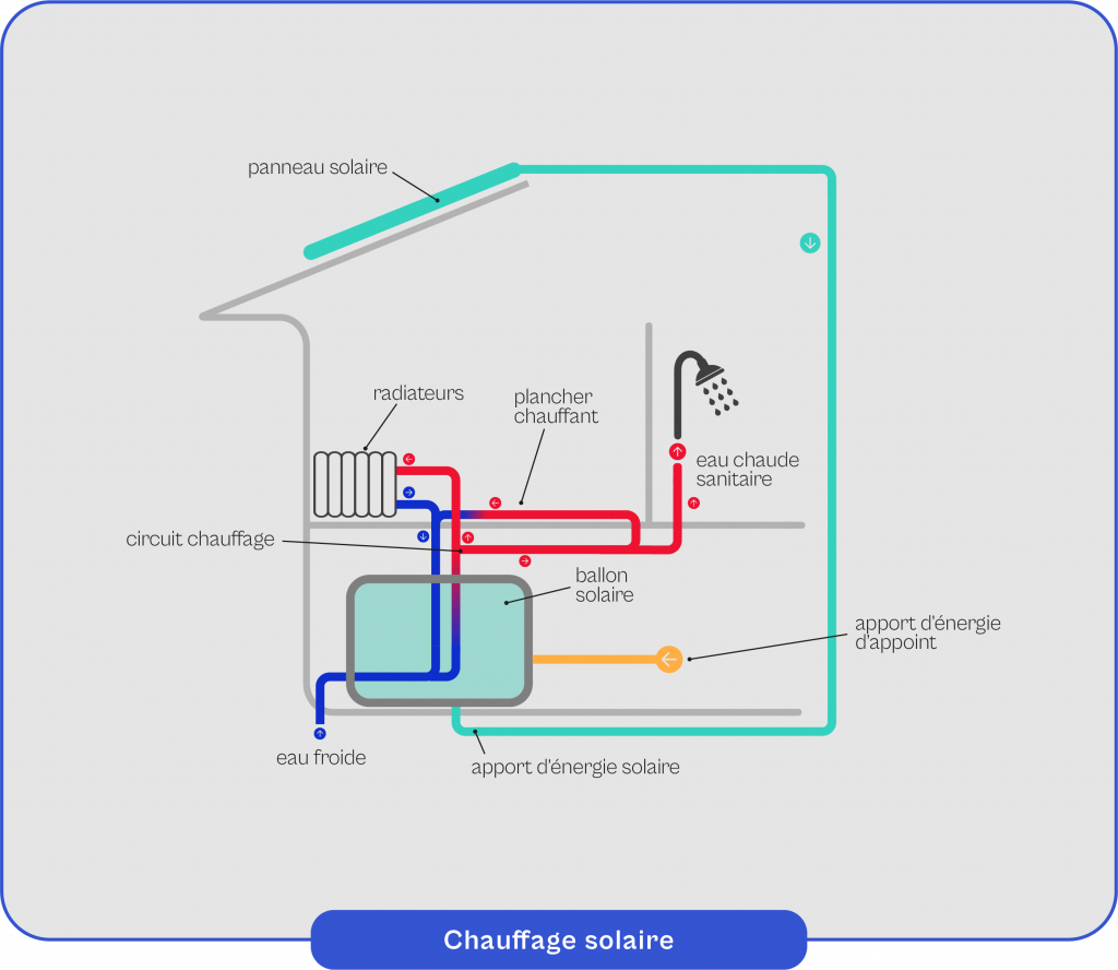 Schema-explicatif-du-fonctionnement-du-chauffage-solaire Schéma explicatif du fonctionnement du chauffage solaire