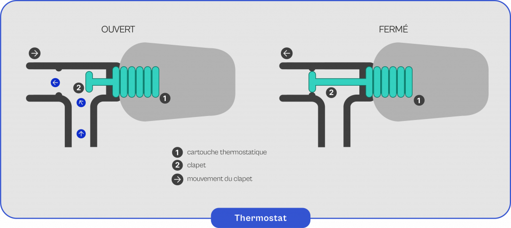 Schema-explicatif-du-fonctionnement-du-thermostat Schéma explicatif du fonctionnement du thermostat