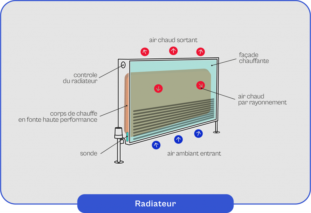 Schema-explicatif-du-fonctionnement-d'un-radiateur Schéma explicatif du fonctionnement d'un radiateur