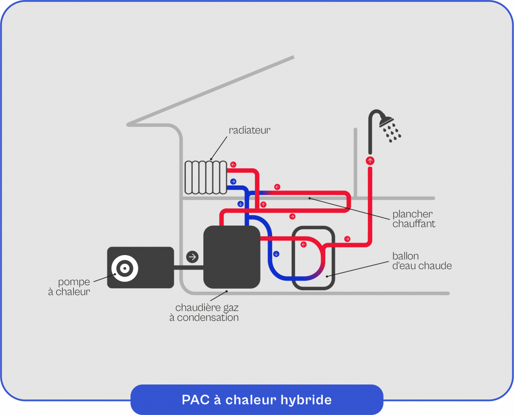 Schema-explicatif-du-fonctionnement-de-la-pompe-a-chaleur-hybride Schéma explicatif du fonctionnement de la pompe à chaleur hybride