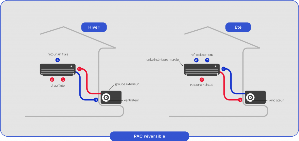 Schéma explicatif du fonctionnement de la pompe à chaleur réversible