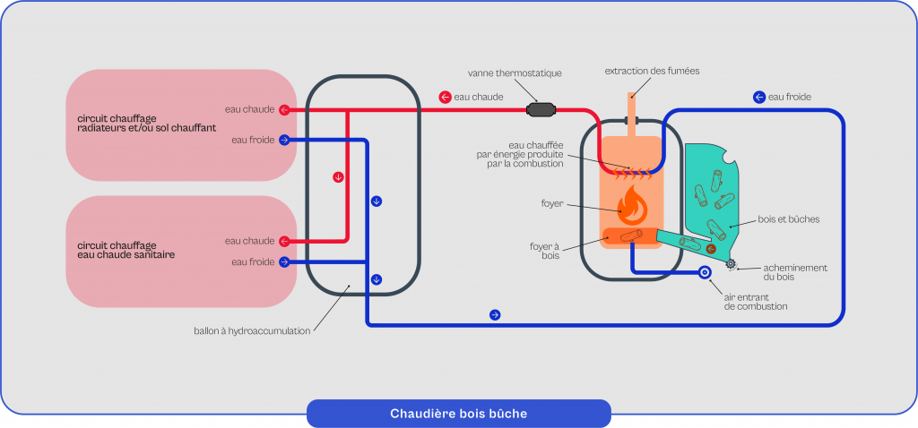 Schéma explicatif du fonctionnement de la chaudière à bois bûche
