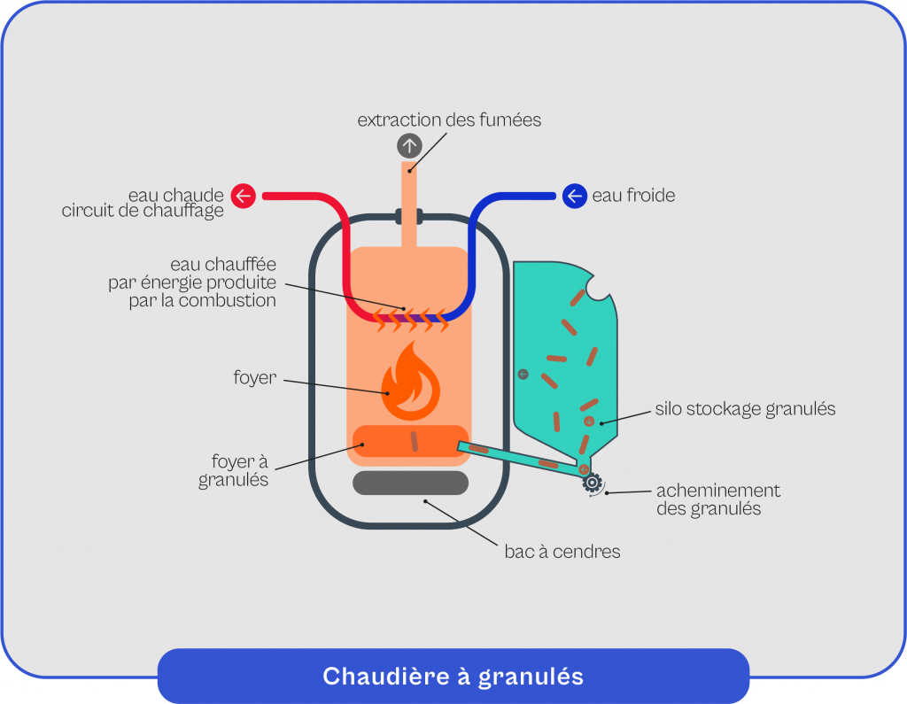 Schéma explicatif du fonctionnement de la chaudière à granulés
