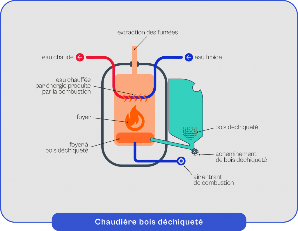 Schéma explicatif du fonctionnement de la chaudière à bois déchiqueté