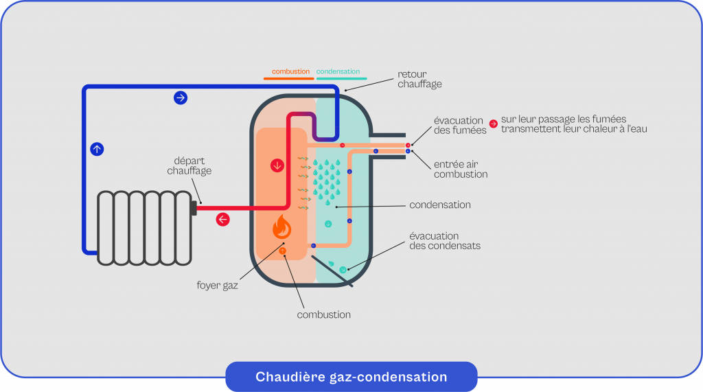 Schema-explicatif-du-fonctionnement-du-gaz-condensation Schéma explicatif du fonctionnement du gaz-condensation