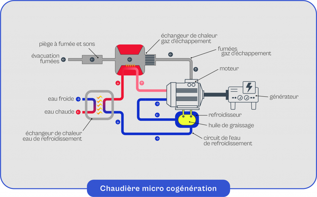 Schema-explicatif-du-fonctionnement-de-la-chaudiere-micro-cogeneration Schéma explicatif du fonctionnement de la chaudière micro cogénération