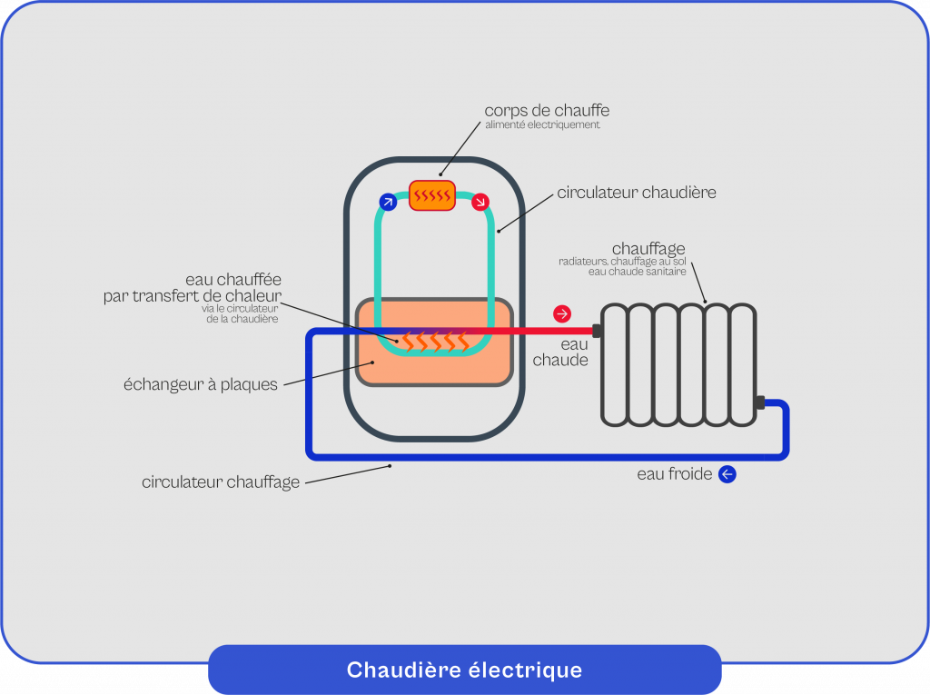 Schéma explicatif du fonctionnement de la chaudière électrique