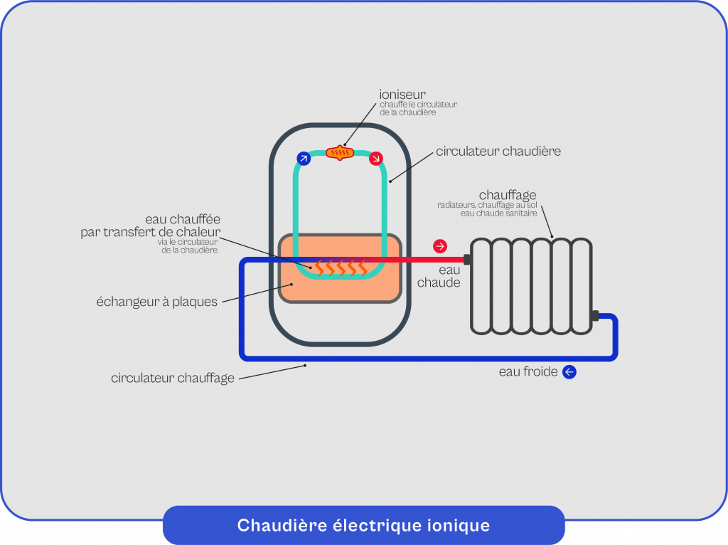 Schema-explicatif-du-fonctionnement-de-la-chaudiere-electrique ionique Schéma explicatif du fonctionnement de la chaudière électrique ionique