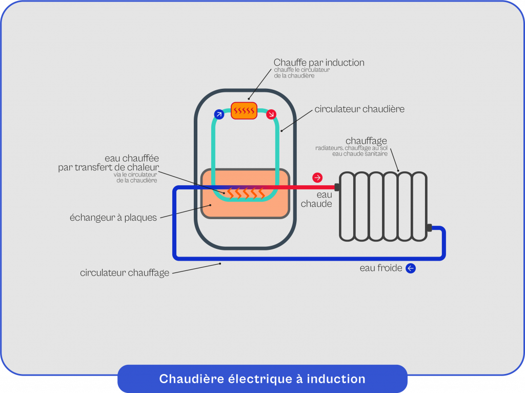 Schema-explicatif-du-fonctionnement-de-la-chaudiere-electrique-a-induction Schéma explicatif du fonctionnement de la chaudière électrique à induction