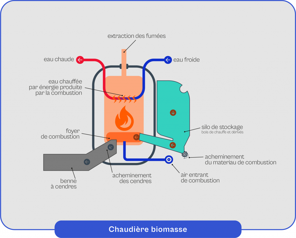 Schema-explicatif-du-fonctionnement-de-la-chaudiere-biomasse Schéma explicatif du fonctionnement de la chaudière biomasse