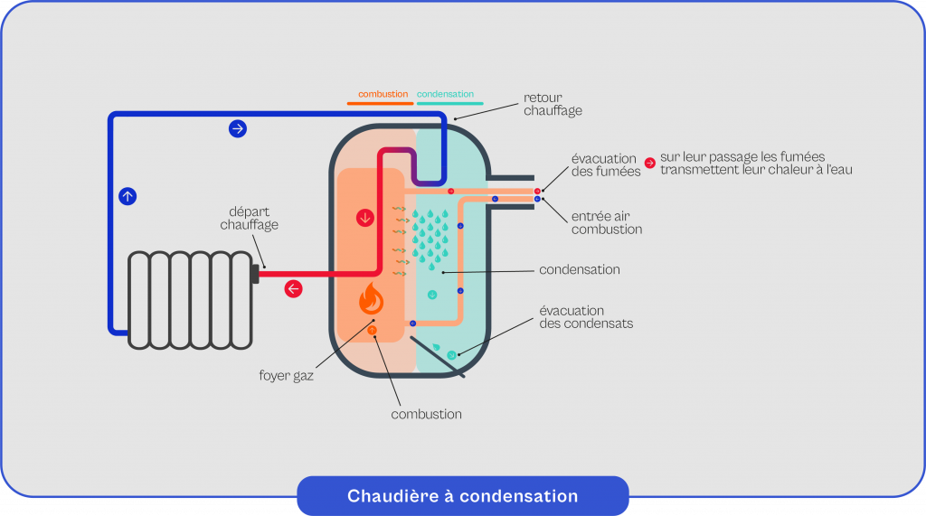 Schéma explicatif du fonctionnement de la chaudière à condensation