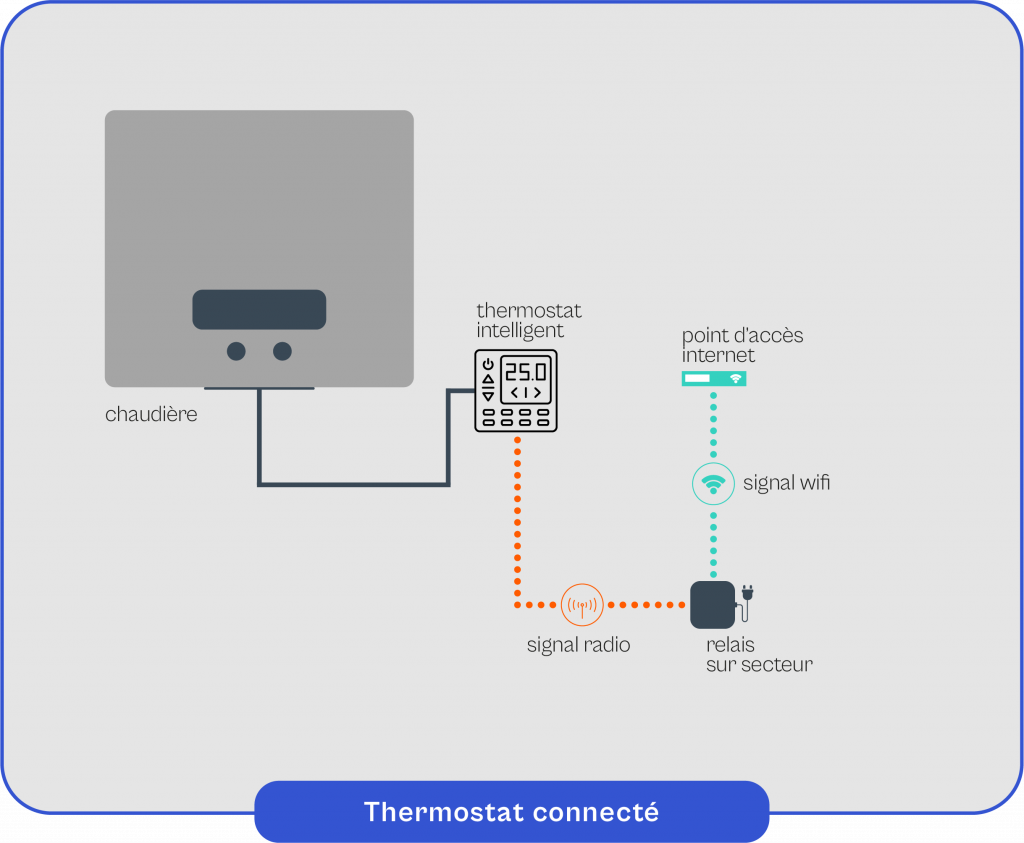 Schema-explicatif-du-fonctionnement-du-thermostat-connecte Schéma explicatif du fonctionnement du thermostat connecté