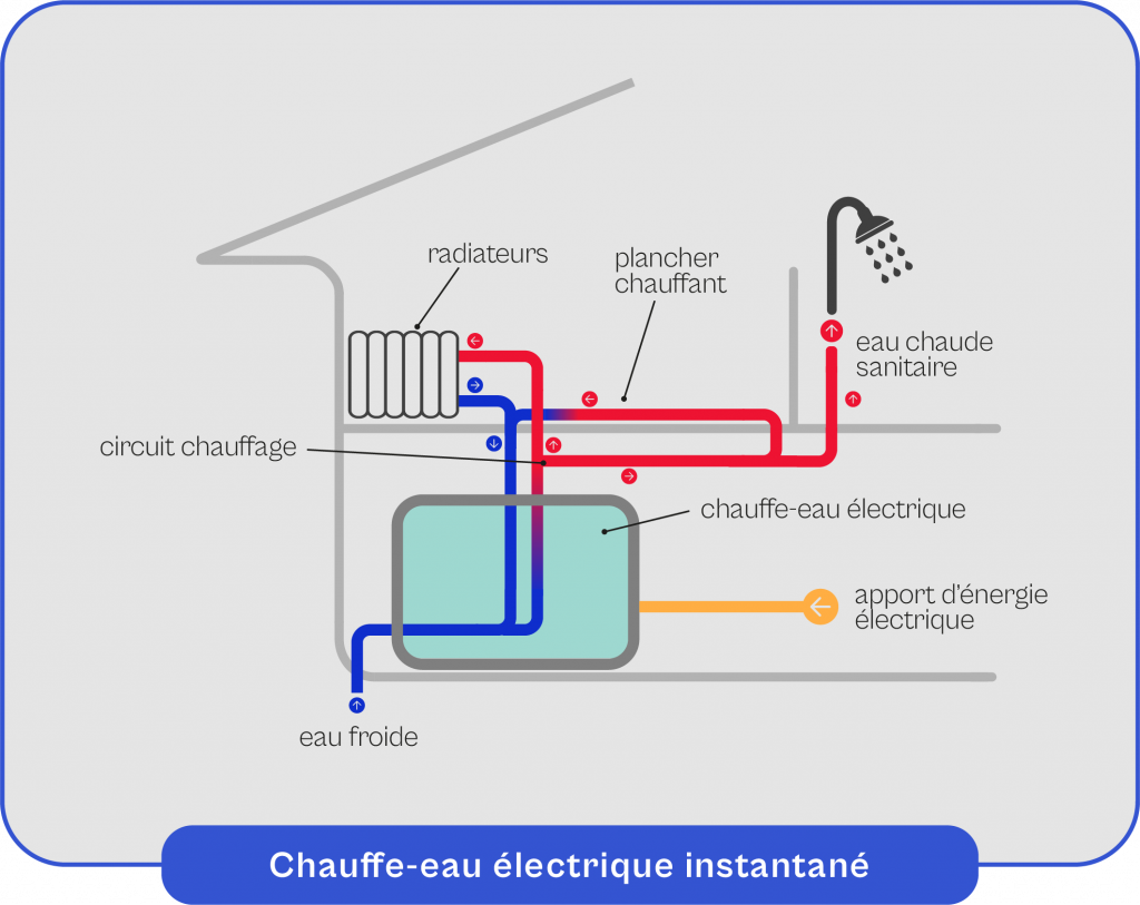 Schema-explicatif-du-fonctionnement-du-chauffe-eau-electrique-instantane Schéma explicatif du fonctionnement du chauffe-eau électrique instantané