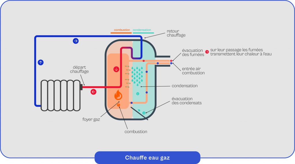 Schema-explicatif-du-fonctionnement-du-chauffe-eau-gaz Schéma explicatif du fonctionnement du chauffe-eau gaz
