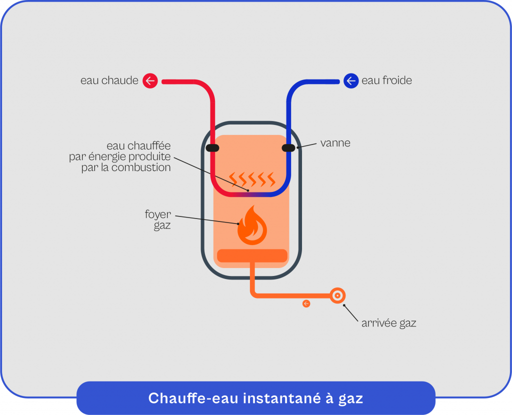 Schéma explicatif du fonctionnement du chauffe-eau instantané à gaz
