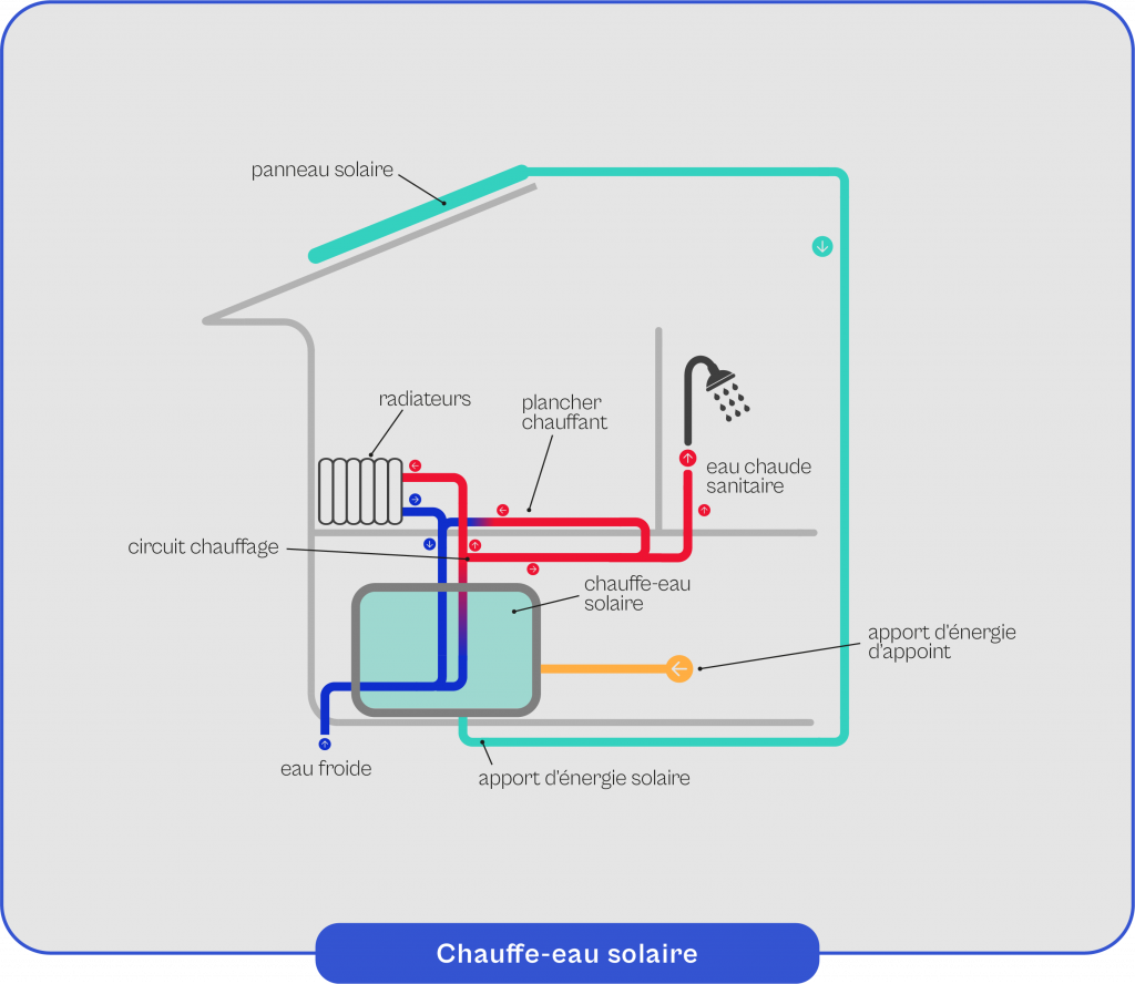 Schema-explicatif-du-fonctionnement-du-chauffe-eau solaire Schéma explicatif du fonctionnement du chauffe-eau solaire