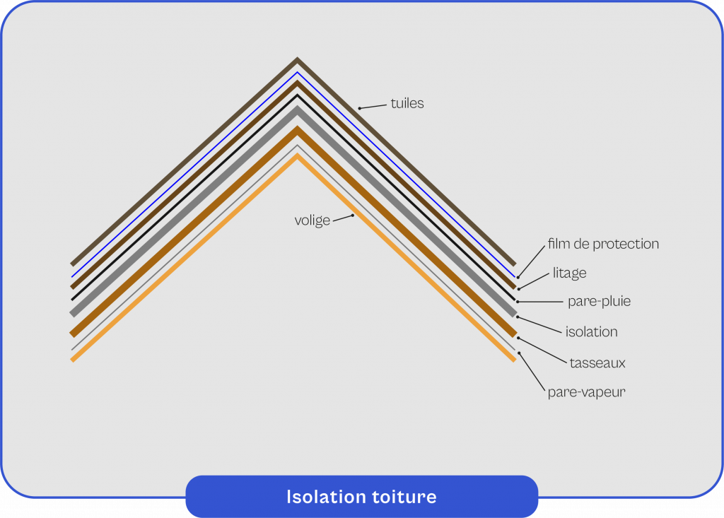 Schema-explicatif-du-fonctionnement-de-l'isolation-toiture Schéma explicatif du fonctionnement de l'isolation toiture