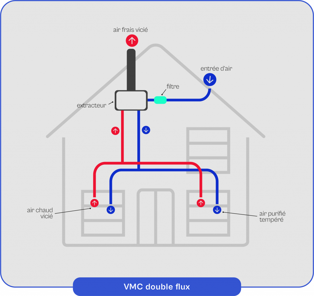 Schema-explicatif-du-fonctionnement-de-la-VMC-double-flux Schéma explicatif du fonctionnement de la VMC double flux