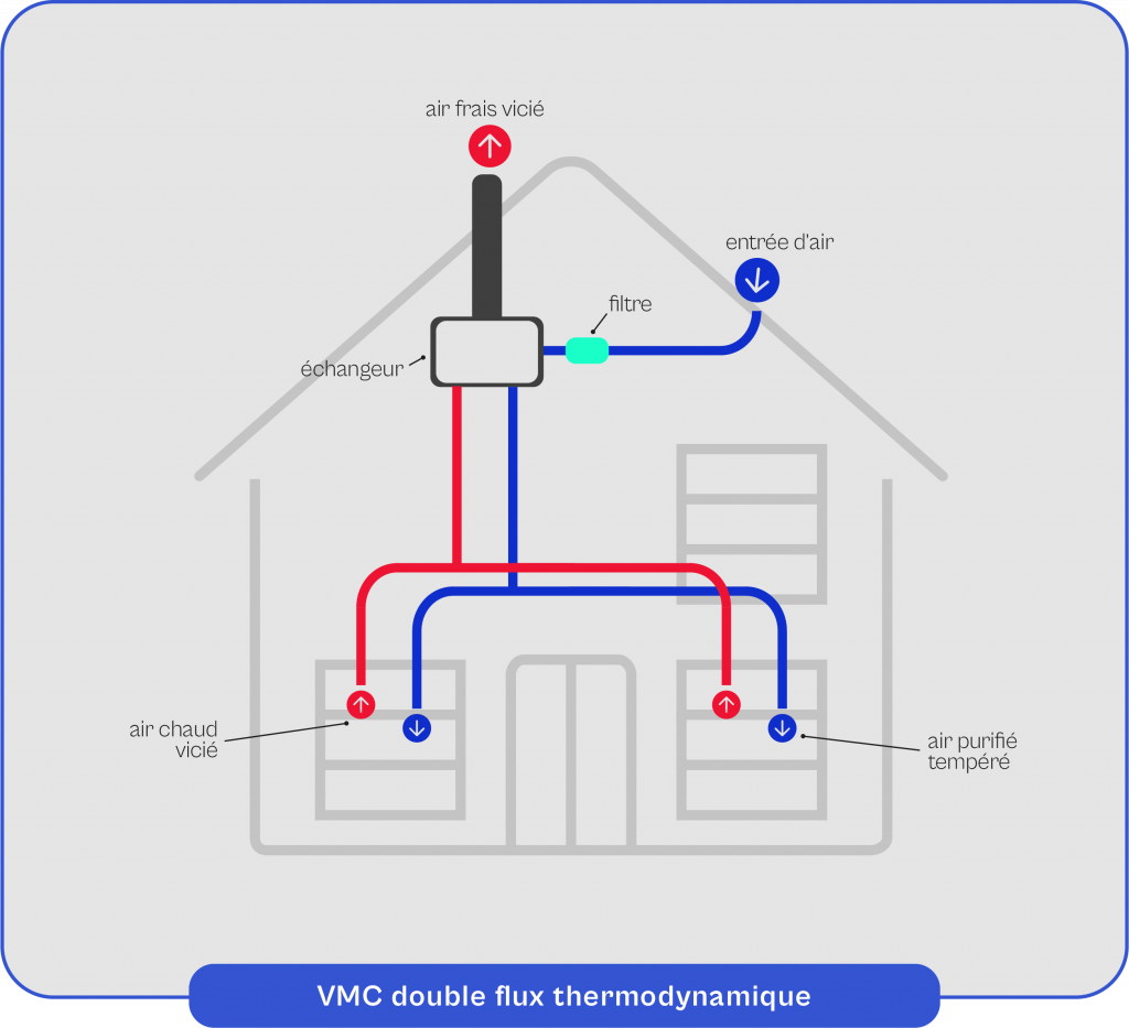 Schema-explicatif-du-fonctionnement-de-la-VMC-double-flux-thermodynamique Schéma explicatif du fonctionnement de la VMC double flux thermodynamique