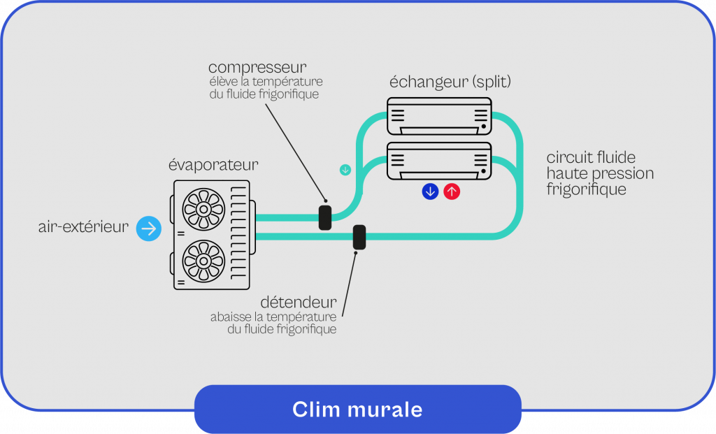 Schema-explicatif-du-fonctionnement-de-la-clim-murale Schéma explicatif du fonctionnement de la clim murale