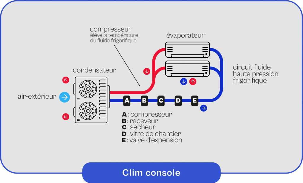 Schéma explicatif du fonctionnement de la clim console