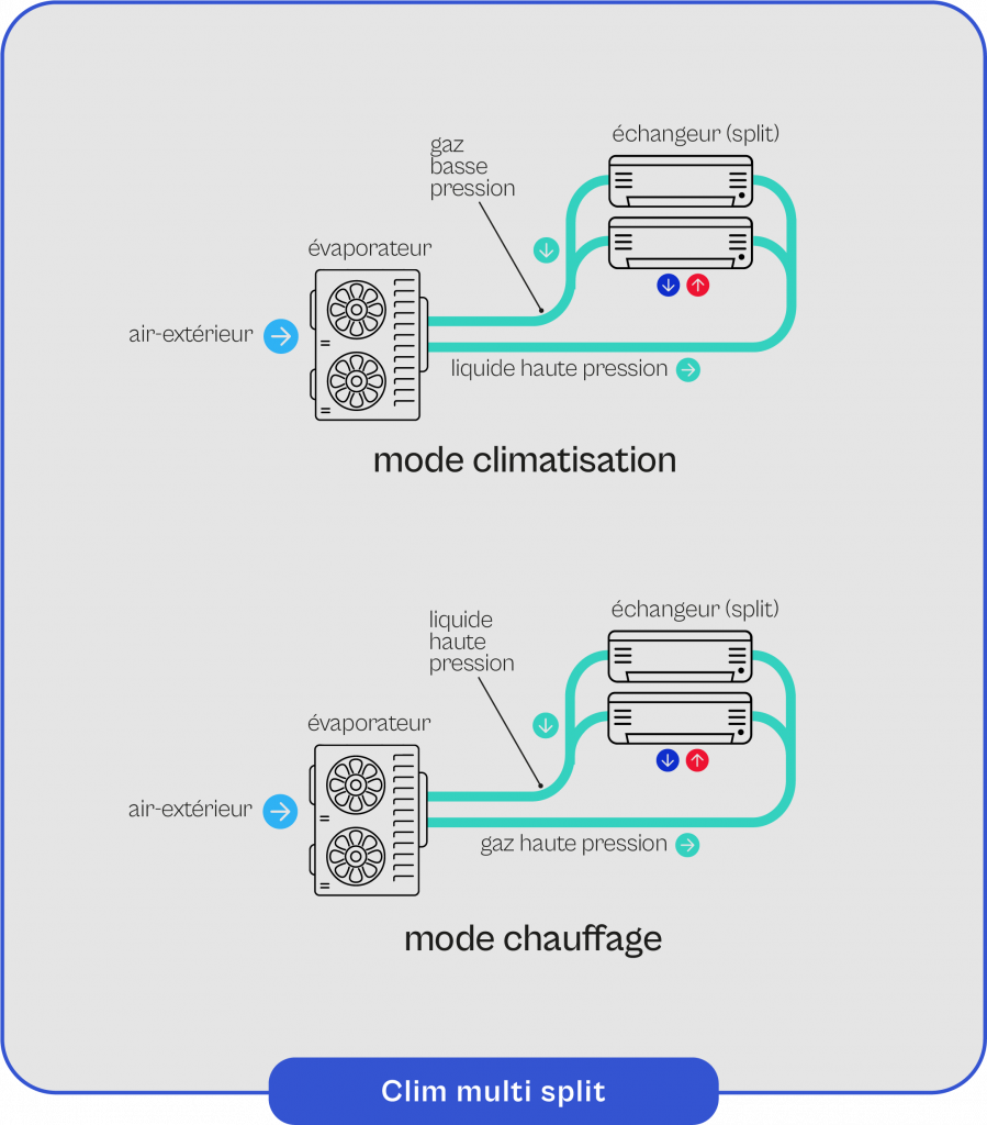 Schema-explicatif-du-fonctionnement-de-la-clim-multi-split Schéma explicatif du fonctionnement de la clim multi split