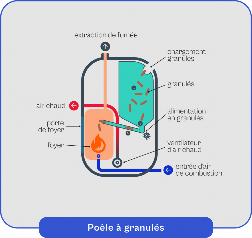 Schema-explicatif-du-fonctionnement-de-la-poele-a-granules Schéma explicatif du fonctionnement de la poêle à granulés