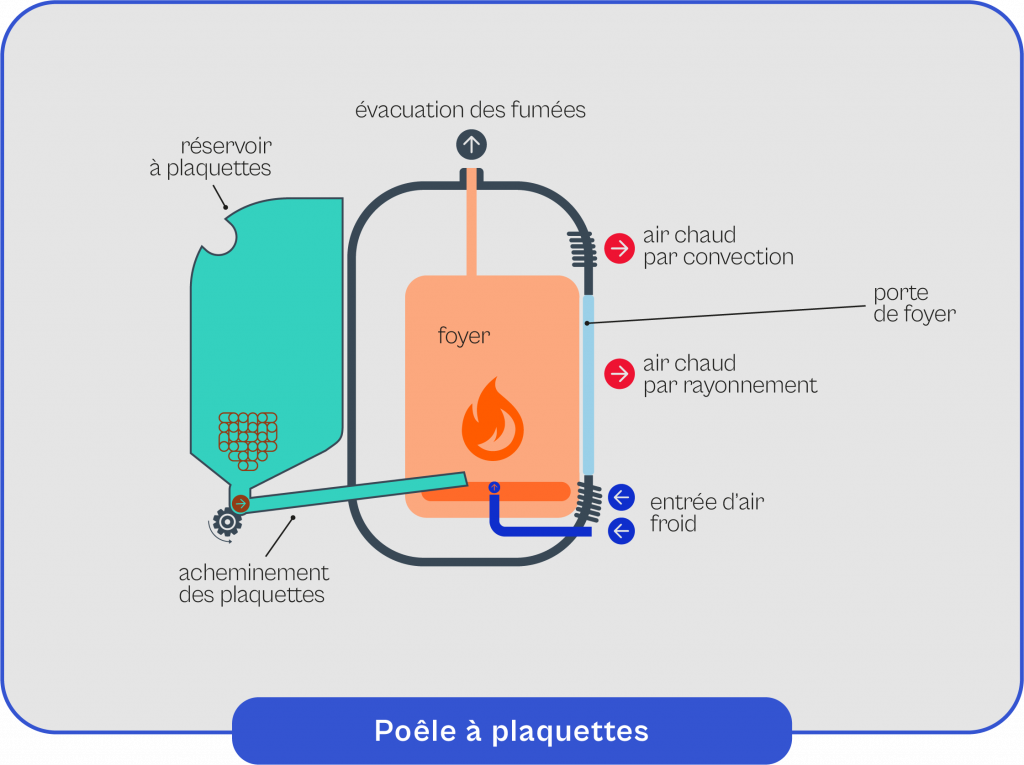 Schema-explicatif-du-fonctionnement-de-la-poele-a-plaquettes Schéma explicatif du fonctionnement de la poêle à plaquettes