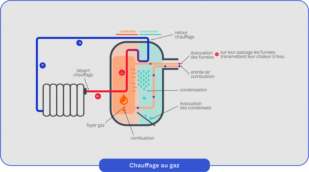 Schema-explicatif-du-fonctionnement-du-chauffage-au-gaz Schéma explicatif du fonctionnement du chauffage au gaz
