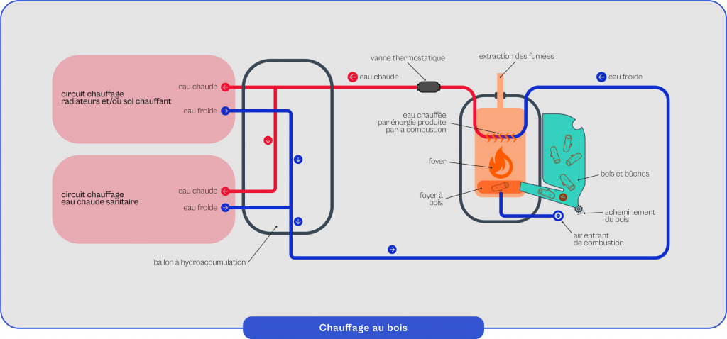Schema-explicatif-du-fonctionnement-du-chauffage-au-bois Schéma explicatif du fonctionnement du chauffage au bois
