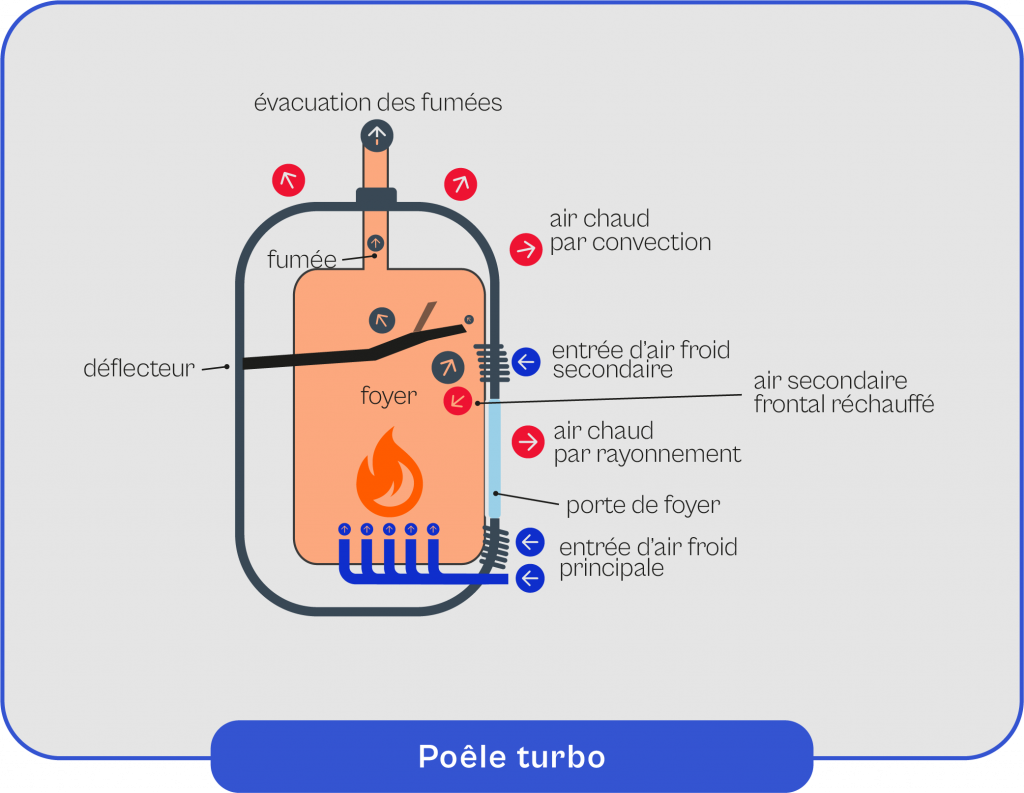 Schéma explicatif du fonctionnement de la poêle turbo