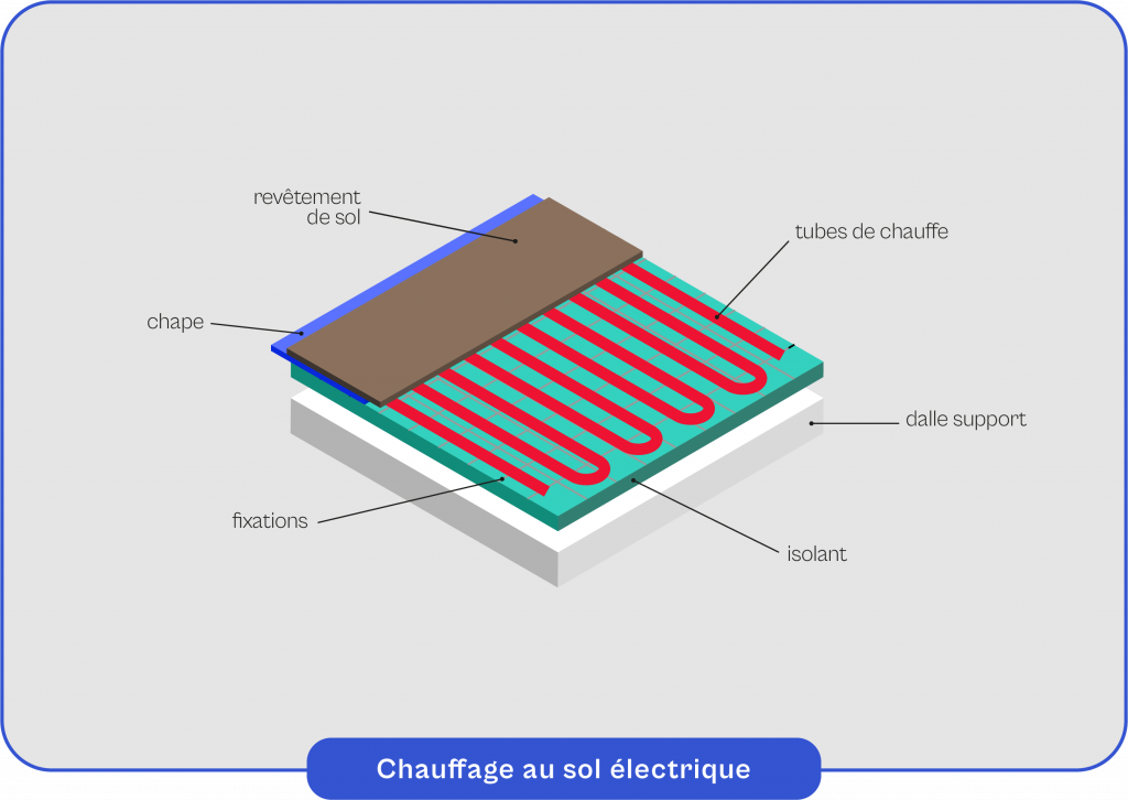 Schema-explicatif-du-fonctionnement-du-chauffage-au-sol-electrique Schéma explicatif du fonctionnement du chauffage au sol électrique