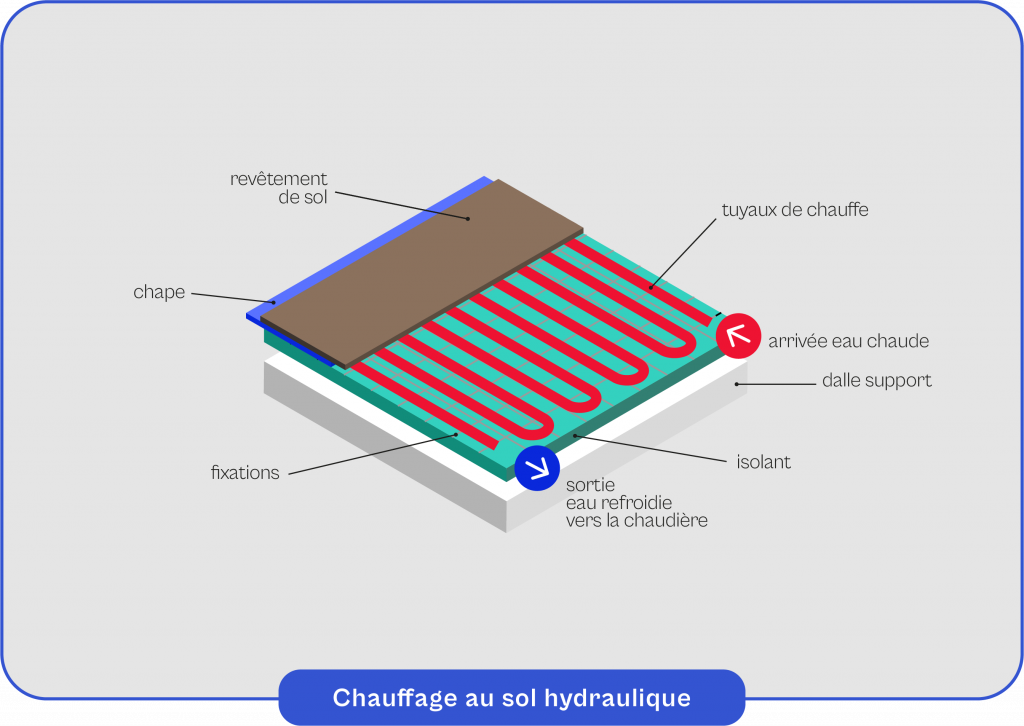 Schema-explicatif-du-fonctionnement-du-chauffage-au-sol-hydraulique Schéma explicatif du fonctionnement du chauffage au sol hydraulique