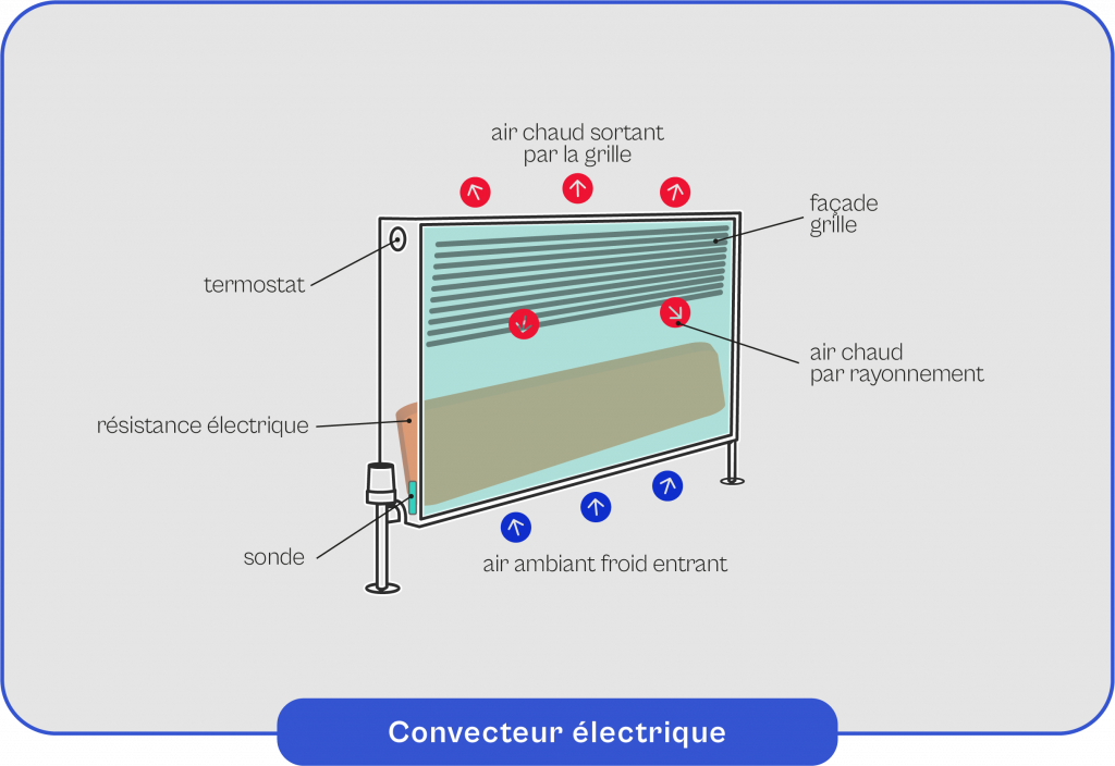 Schema-explicatif-du-fonctionnement-du-convecteur-electrique Schéma explicatif du fonctionnement du convecteur électrique