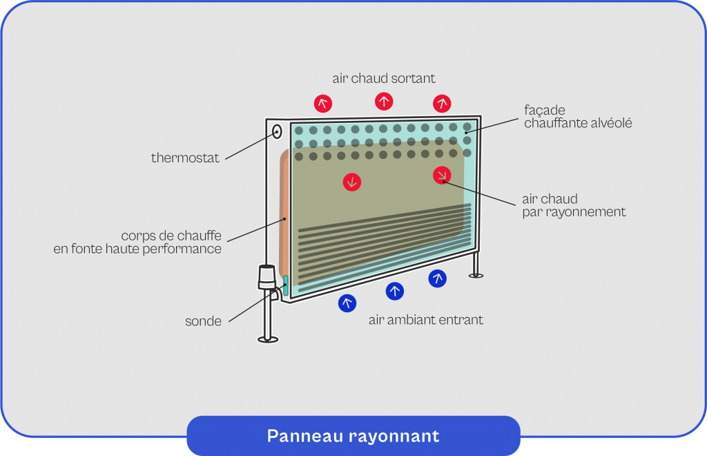 Schema-explicatif-du-fonctionnement-du-panneau-rayonnant Schéma explicatif du fonctionnement du panneau rayonnant