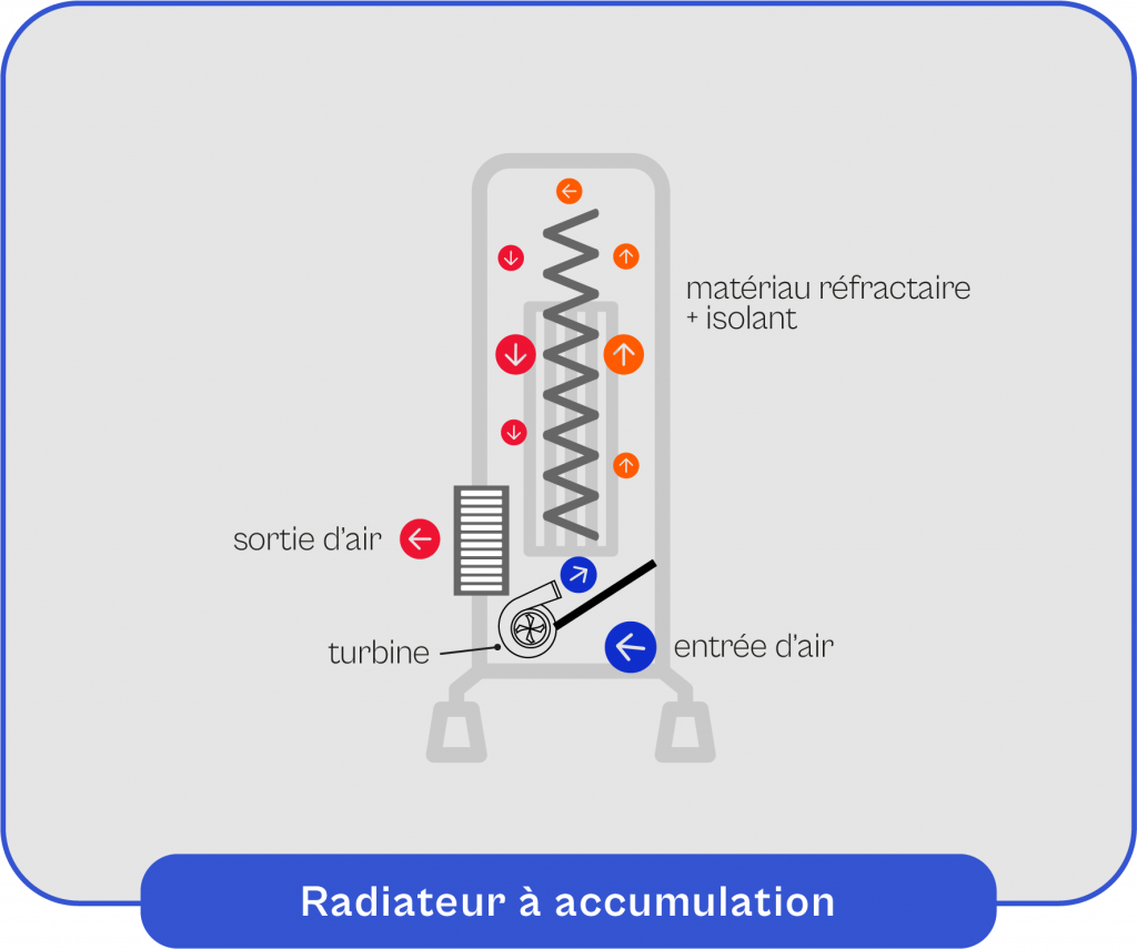 Schema-explicatif-du-fonctionnement-du-radiateur-a-accumulation Schéma explicatif du fonctionnement du radiateur à accumulation