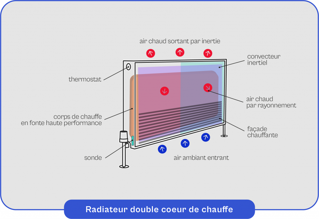 Schema-explicatif-du-fonctionnement-du-radiateur-a-double-cœur-de-chauffe Schéma explicatif du fonctionnement du radiateur à double cœur de chauffe