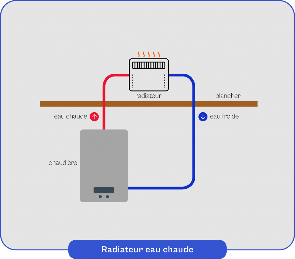 Schema-explicatif-du-fonctionnement-du-radiateur-eau-chaude Schéma explicatif du fonctionnement du radiateur eau chaude
