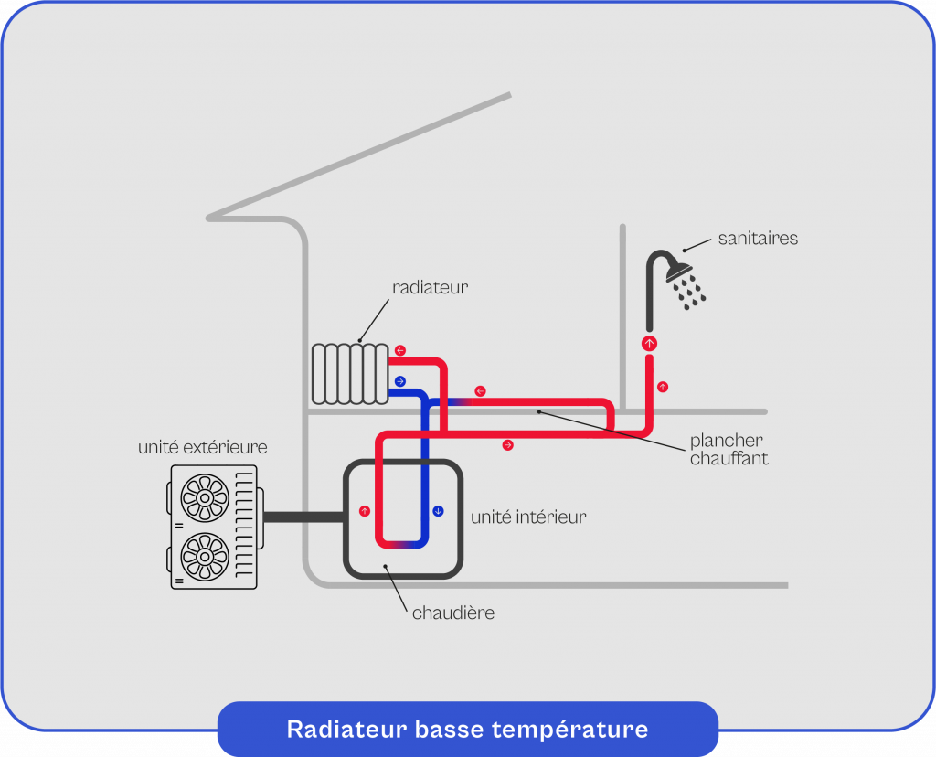 Schema-explicatif-du-fonctionnement-du-radiateur-basse-temperature Schéma explicatif du fonctionnement du radiateur basse température