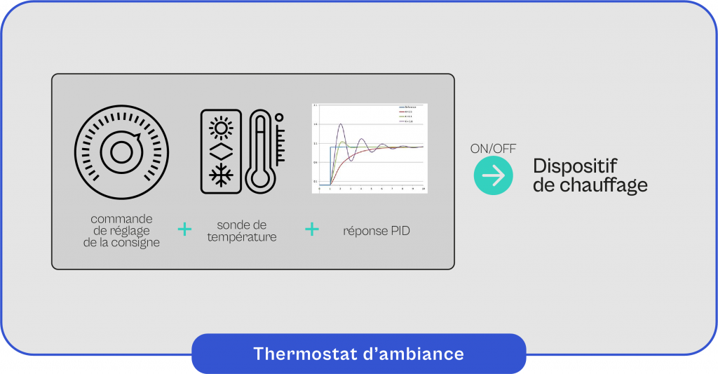 Schema-explicatif-du-fonctionnement-du-thermostat-d'ambiance Schéma explicatif du fonctionnement du thermostat d'ambiance