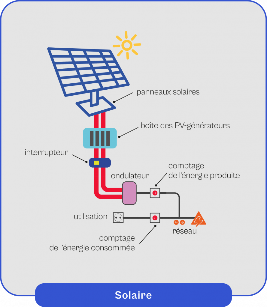 Schema-explicatif-du-fonctionnement-du-solaire Schéma explicatif du fonctionnement du solaire