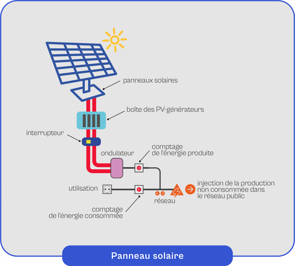 Schema-explicatif-du-fonctionnement-du-panneau-solaire Schéma explicatif du fonctionnement du panneau solaire