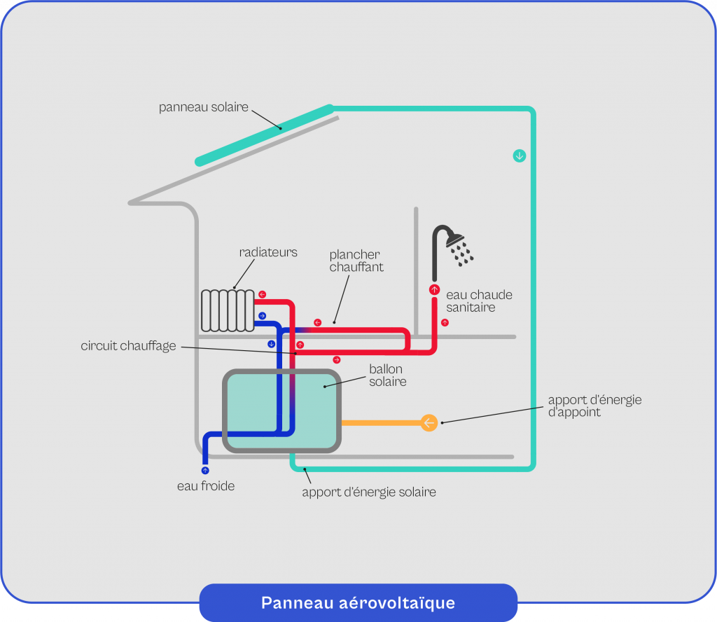 Schéma explicatif du fonctionnement du panneau aérovoltaïque 