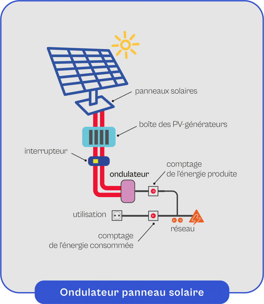 Schema-explicatif-du-fonctionnement-de-l'ondulateur-panneau-solaire Schéma explicatif du fonctionnement de l'ondulateur panneau solaire