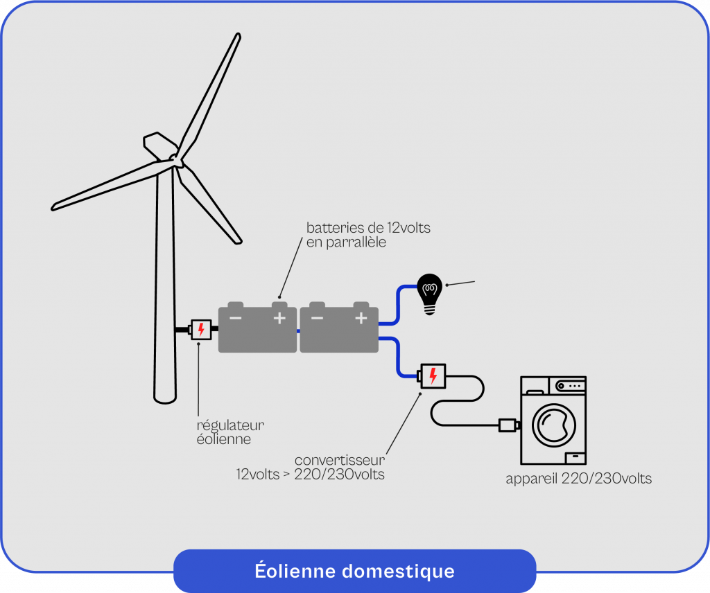 Schema-explicatif-du-fonctionnement-de-l'eolienne-domestique Schéma explicatif du fonctionnement de l'éolienne domestique