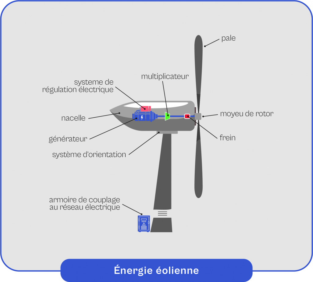 Schema-explicatif-au-fonctionnement-de-l'energie-eolienne Schéma explicatif au fonctionnement de l'énergie éolienne