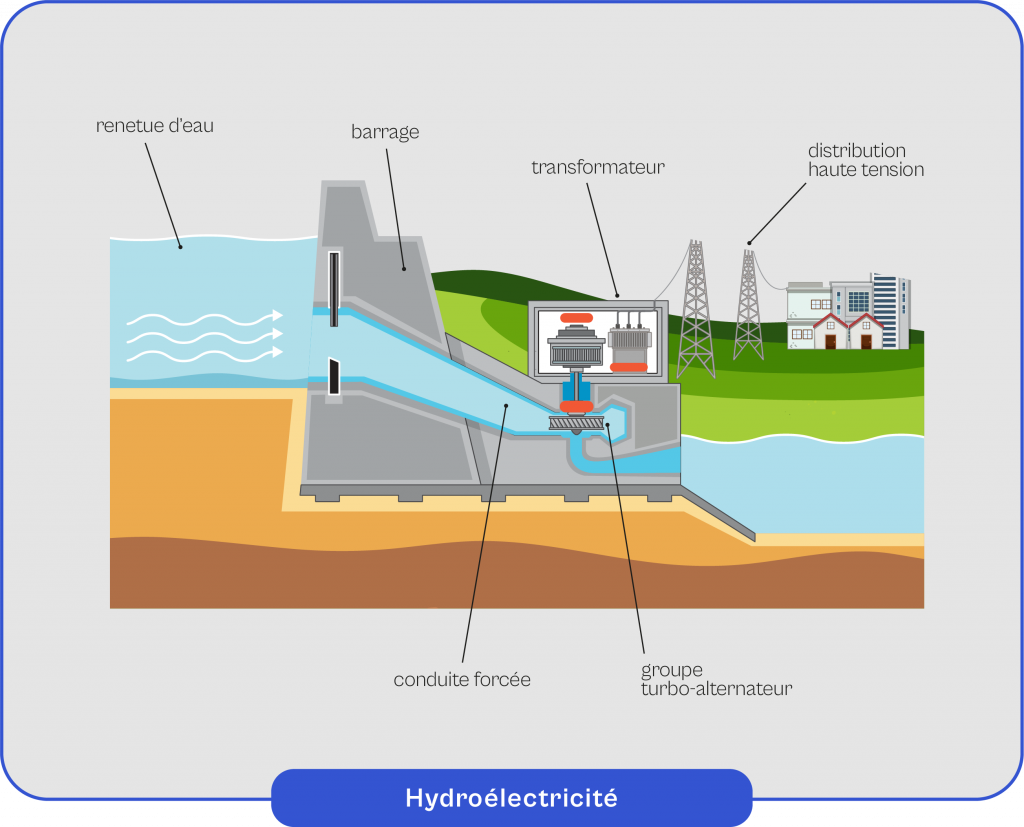 Schema-explicatif-du-fonctionnement-de-l'hydroelectricite Schéma explicatif du fonctionnement de l'hydroélectricité