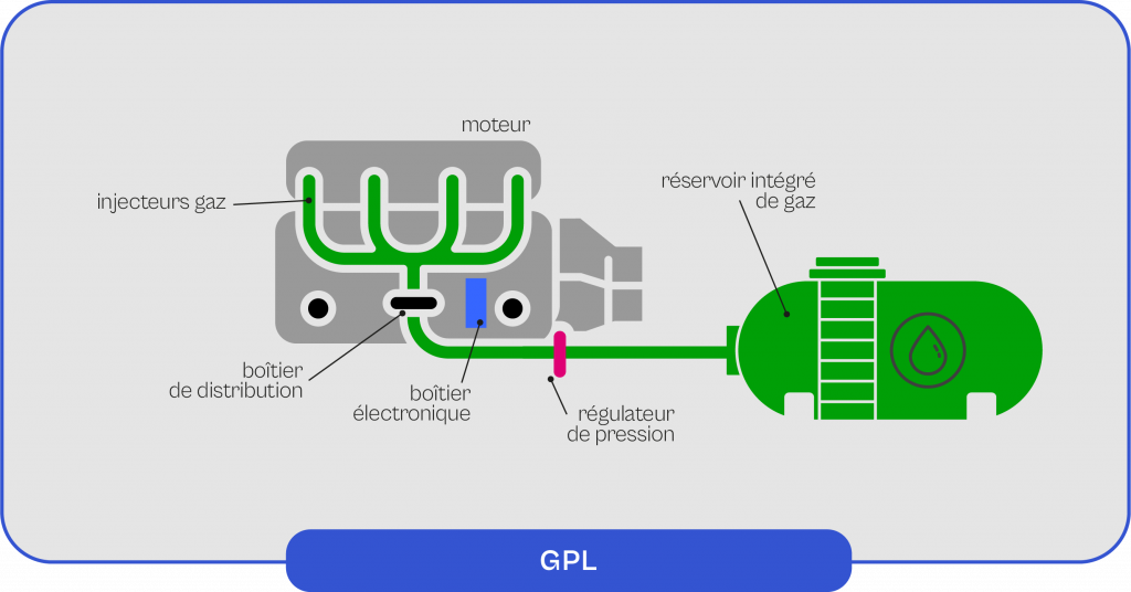 Schéma explicatif du fonctionnement de la GPL Schéma explicatif du fonctionnement de la GPL
