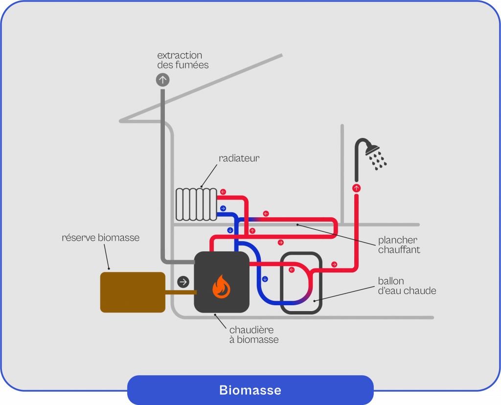 Schema-explicatif-du-fonctionnement-de-la-biomasse Schéma explicatif du fonctionnement de la biomasse
