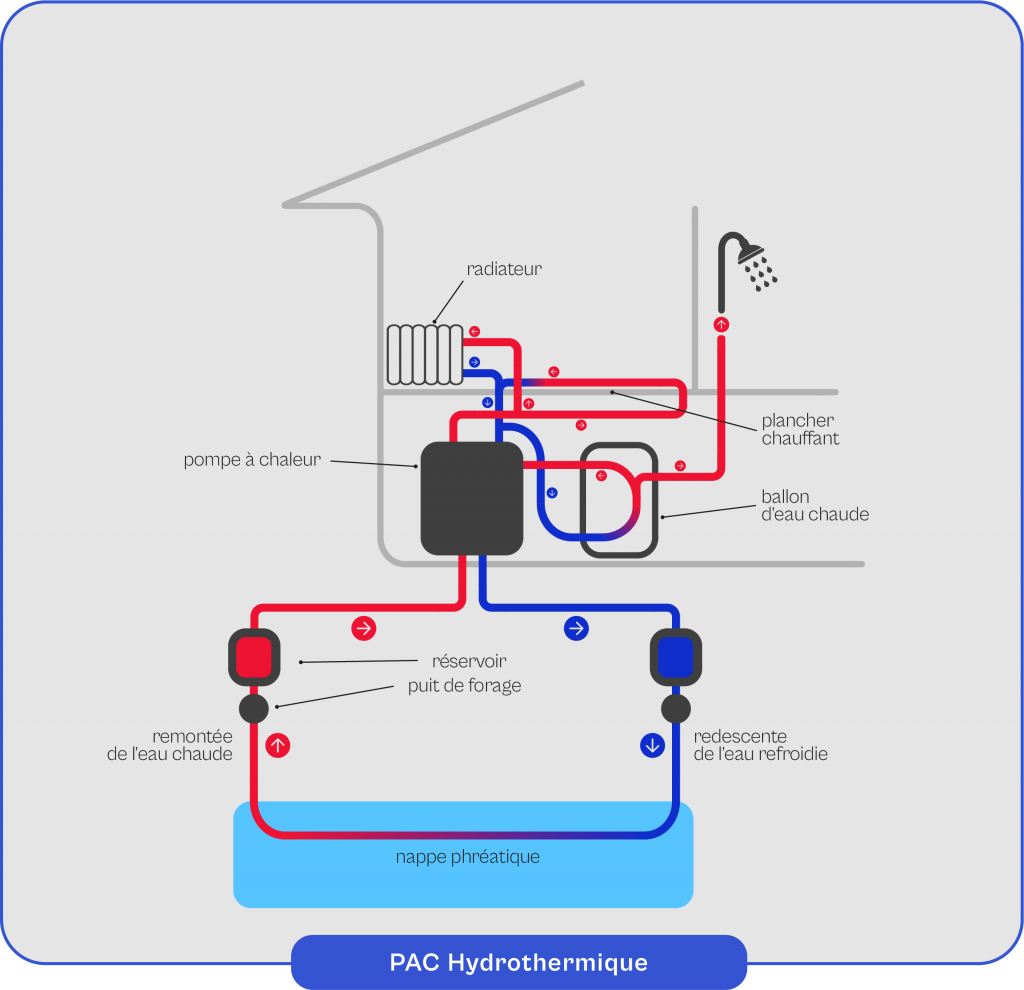 Schema-explicatif-du-fonctionnement-de-la-PAC-hydrothermique Schéma explicatif du fonctionnement de la PAC hydrothermique